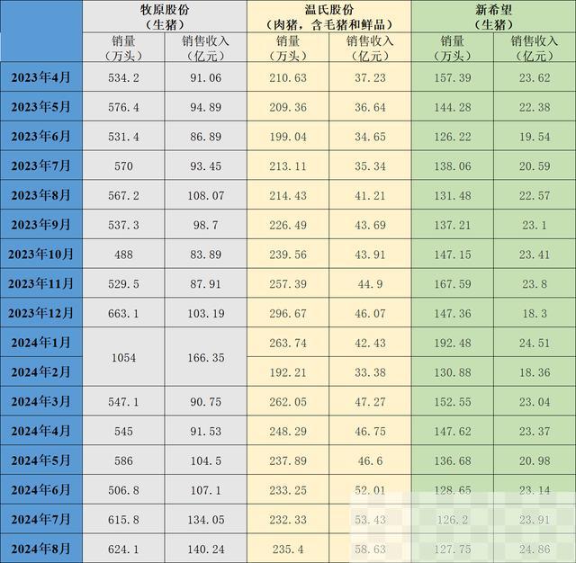 三大上市猪企近一年的生猪销售情况