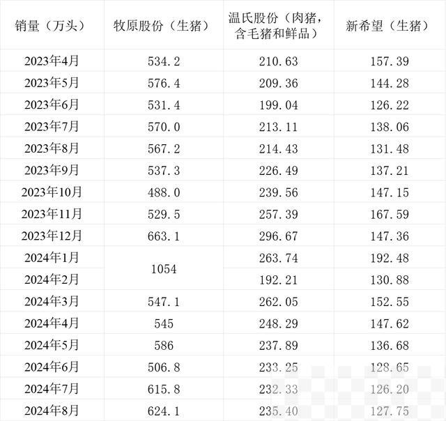 三大上市猪企销量情况