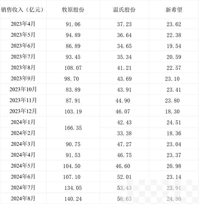 三大上市猪企生猪销售收入情况